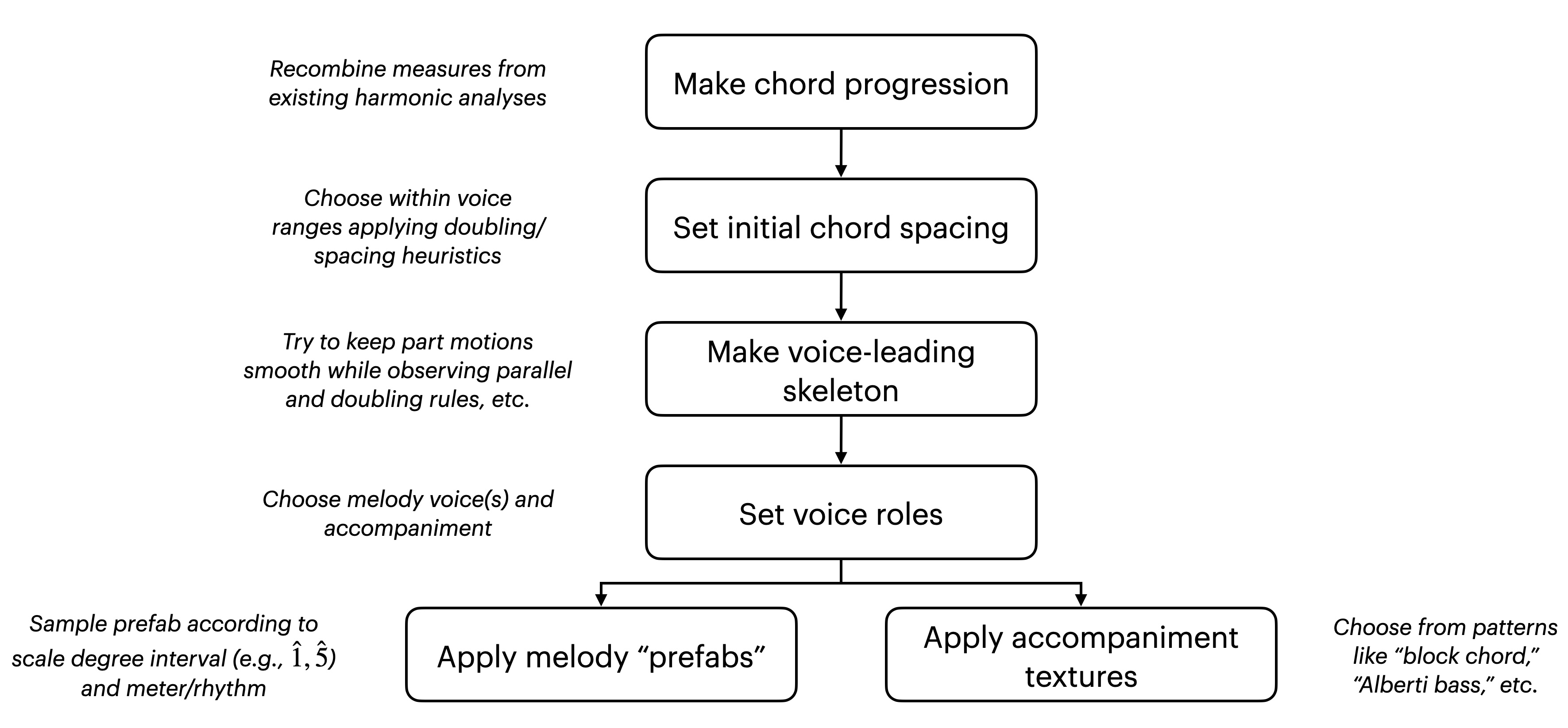 `dumb_composer` flow chart.