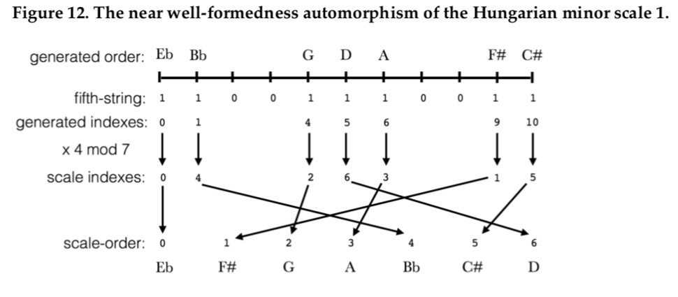 Modality and Alternative Functional Harmony in Diatonic and Non-diatonic Scales image