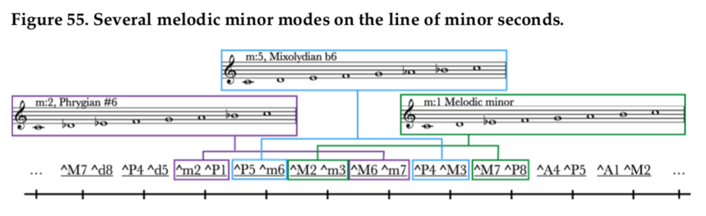 Modality and Alternative Functional Harmony in Diatonic and Non-diatonic Scales image
